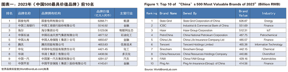 Exclusive Report: China Luxury Brands Power Ranking 2023H1 - 知乎